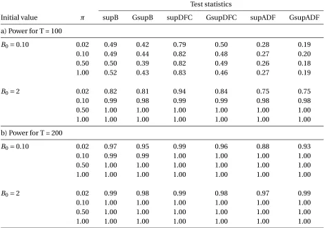 Table 4: Empirical power for randomly starting bubbles