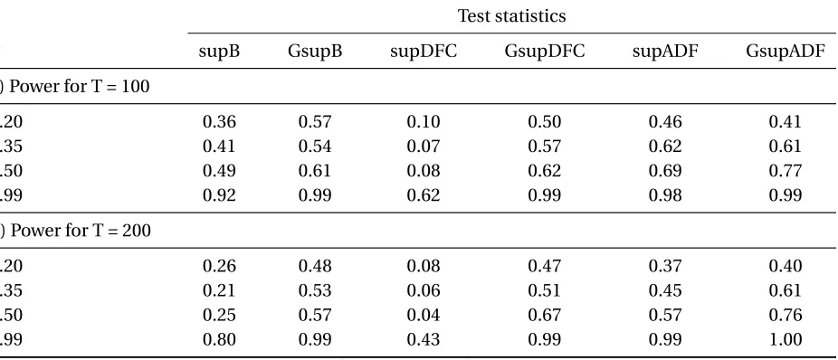 Figure 4: Periodically collapsing Processes for different values of π