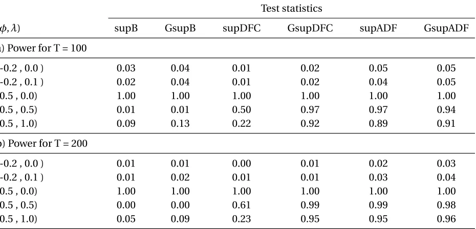 Table 7: Empirical power for the NERC(1)