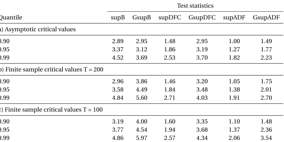 Table 1: Upper tail critical values for test statistics