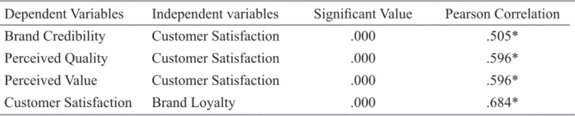 Table 4 Summary of Correlation Analysis