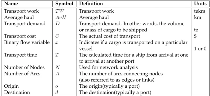 Table 2.11. Symbol glossary for ship technology and efficiency Symbol Referring to