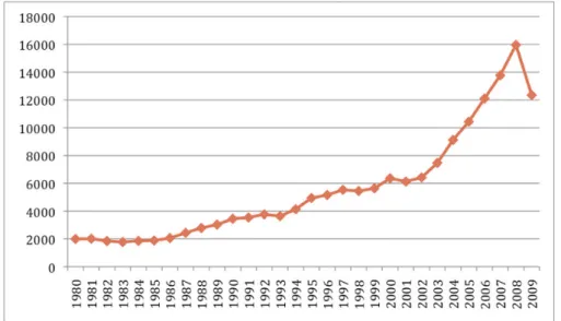 Figure 8.1. Global merchandise exports (billions US$ f.o.b.) of goods 1980 - 2009 Source: IMF (2016)