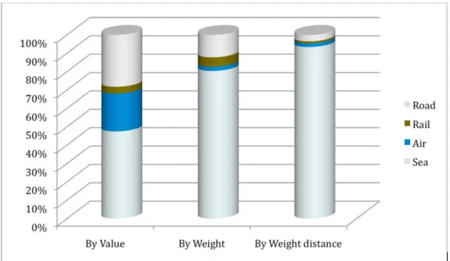 Figure 8.2. Modal split for world exports by value, weight and weight distance Source: Hummels (2009)