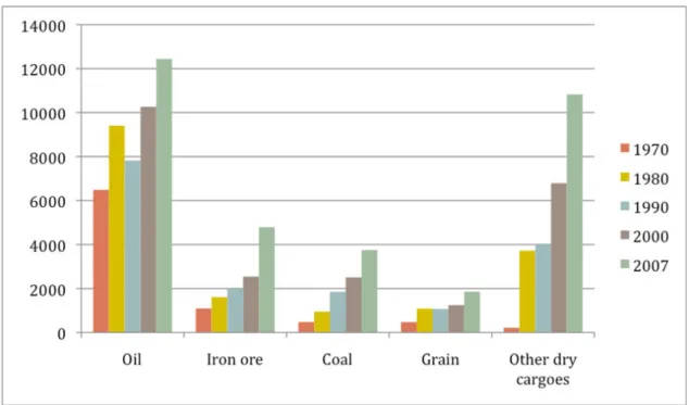 Figure 8.3. World seaborne trade in ton-miles for bulk commodities, selected years Source: UNCTAD (2008)