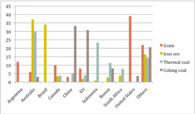 Figure 8.5. Selected world bulk commodity exporters for selected commodities as a % of total global weight of commodity exported in 2008