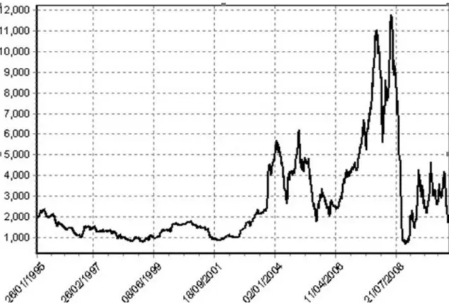 Figure 8.7. Baltic Exchange Dry Index January 1995 July 2010 Source: Exchange (2010)