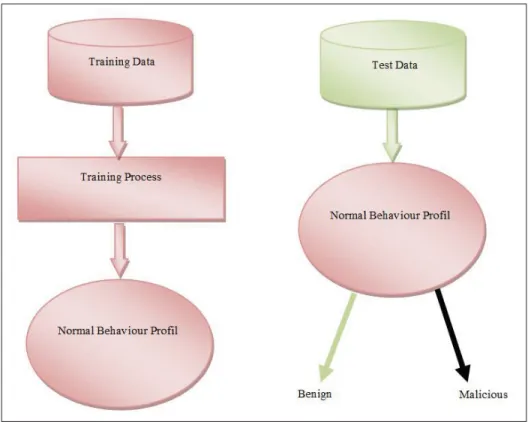 Figure 0.3 The phases of anomaly-based techniques.