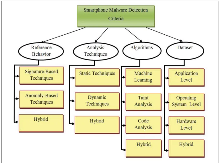 Figure 2.1 Overview of malware detection techniques criteria.
