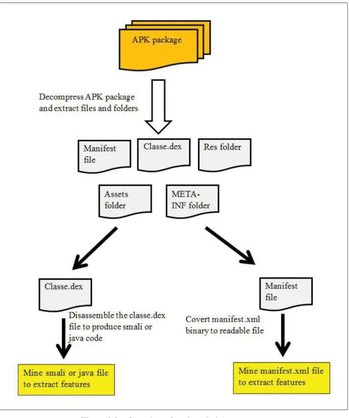 Figure 2.9 Overview of static techniques steps