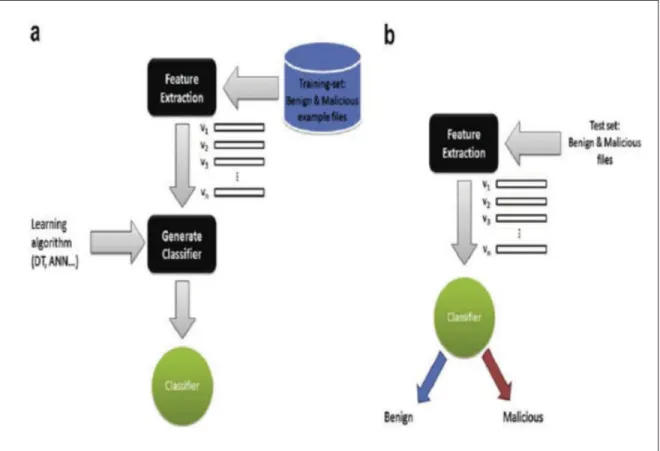 Figure 2.10 Machine learning classiﬁers steps Taken from (Shabtai et al., 2009b)