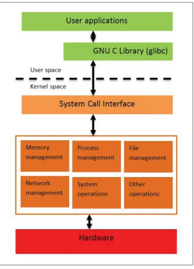 Figure 3.1 Linux system call execution