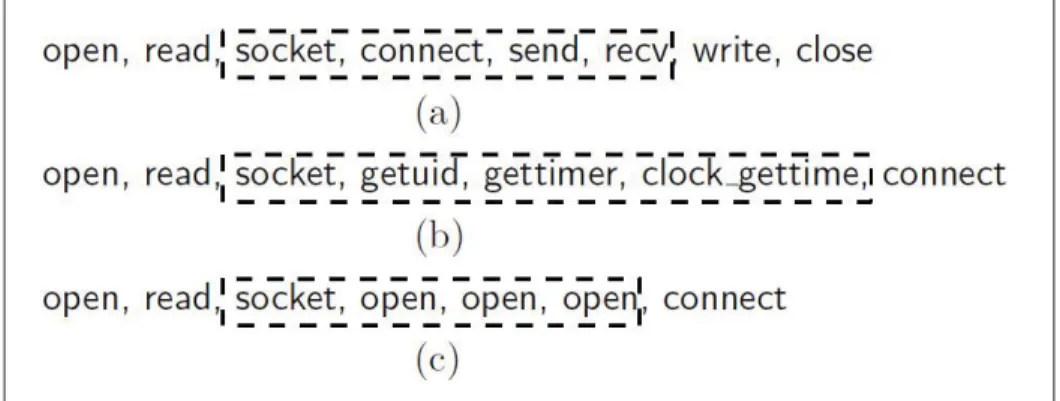 Figure 3.2 Evasion techniques using no-ops system calls to hide malicious sequences