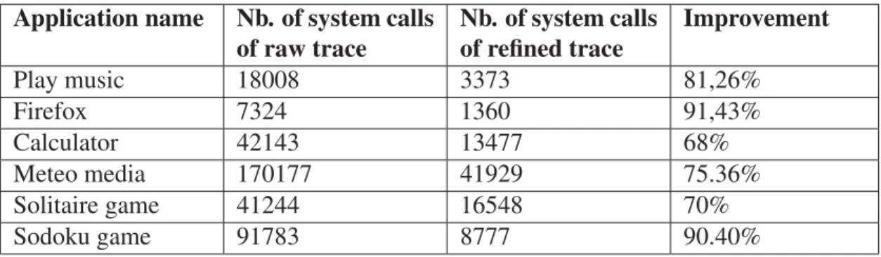 Table 3.5 Impact of the ﬁltering and abstraction process on the size of application traces.