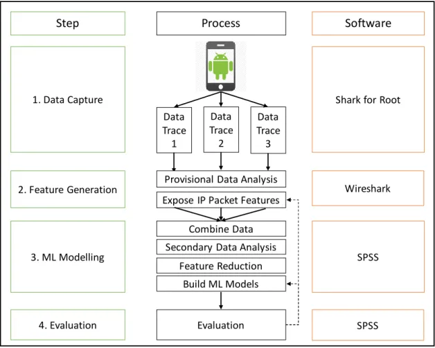 Figure 3-1 : Experiment Process Diagram 