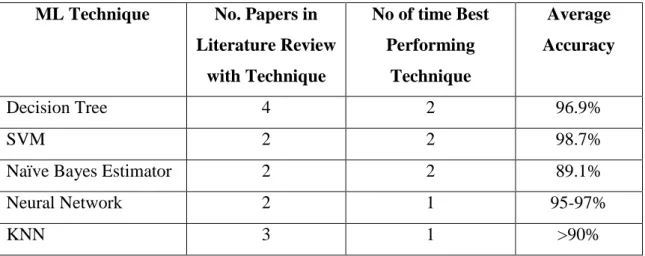 Table 3-1 : Machine Learning Techniques in Scope 