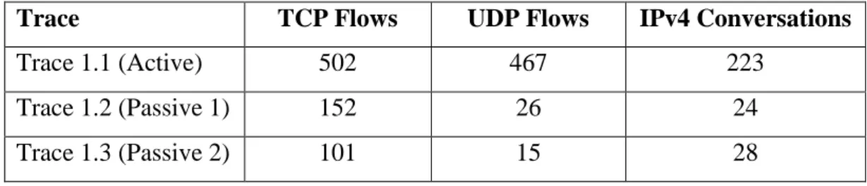 Table  4-2  shows  the  count  of  each  type  of  network  flow  found  in  each  of  the  data  traces