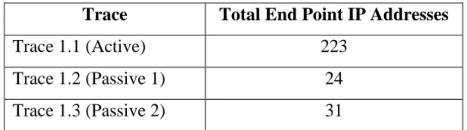 Table 4-3 : End point IP address analysis 