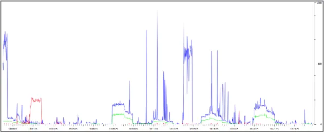Figure 4-1: IO Graph 1 - Active data trace (Scale 0-1000) 