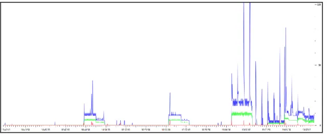 Figure 4-3 : IO Graph 3 - Passive data trace 1 (Scale 0-100) 