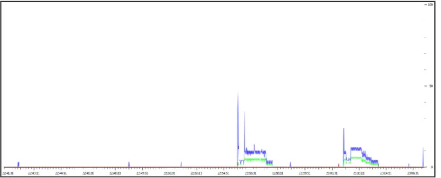 Figure 4-5: IO Graph 5 - Passive data trace 2 (Scale 0-100) 