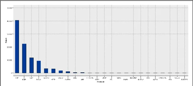 Figure 4-7 : Bar Chart of Total Packets by Protocol 