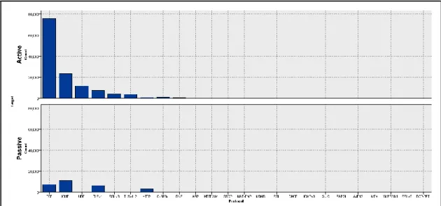 Figure 4-8 : Active versus Passive - Bar Chart of Total Packets by Protocol 