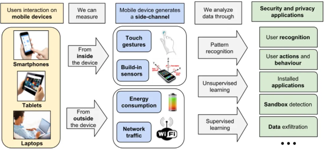 Figure 1.1 depicts the type of mobile devices considered in this thesis, the side-channels analyzed and their possible applications of such analyses.
