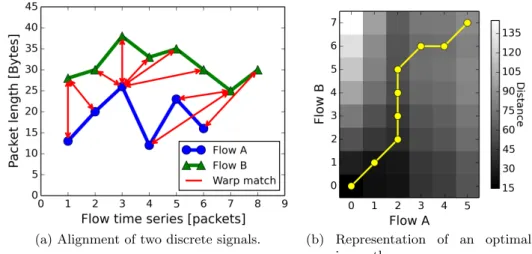 Figure 2.1: Example of DTW algorithm applied to two discrete signals: