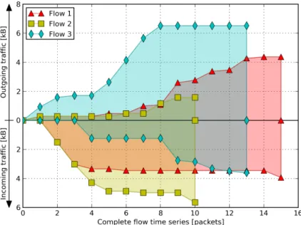 Figure 2.2: Representation of flows time series.