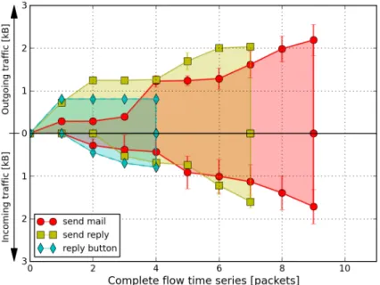Figure 2.4: Comparison of three different Gmail and Twitter actions. It can be noticed that Twitter actions are more similar than Gmail actions, indeed their shapes are largely overlapped.