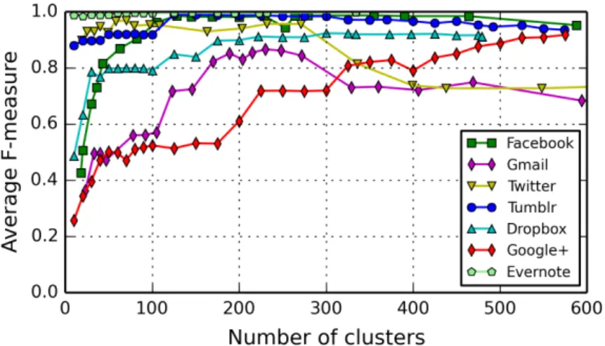 Figure 2.5: Classification accuracy over number of clusters.