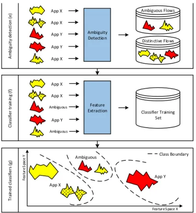 Figure 3.2: Second part of the High-level representation of classifier training, and a visualization of bursts and flows within network traffic