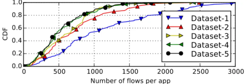 Figure 3.5: CDF plot showing the number of flows per app in each dataset.