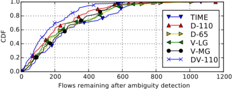 Figure 3.6: CDF plot showing the number of flows remaining per test after ambiguity detection was applied.
