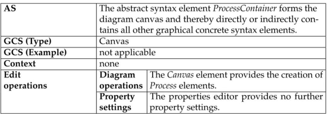 diagram canvas and thereby directly or indirectly con- con-tains all other graphical concrete syntax elements.