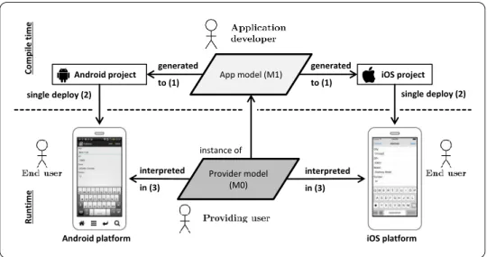 Figure 1.3 shows this novel approach in detail. A mobile application developer (not1.41