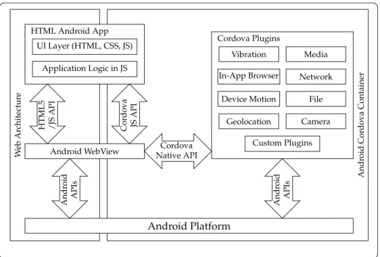 Figure 2.7 shows the architecture of an Apache Cordova application running on the 2.62 Android platform