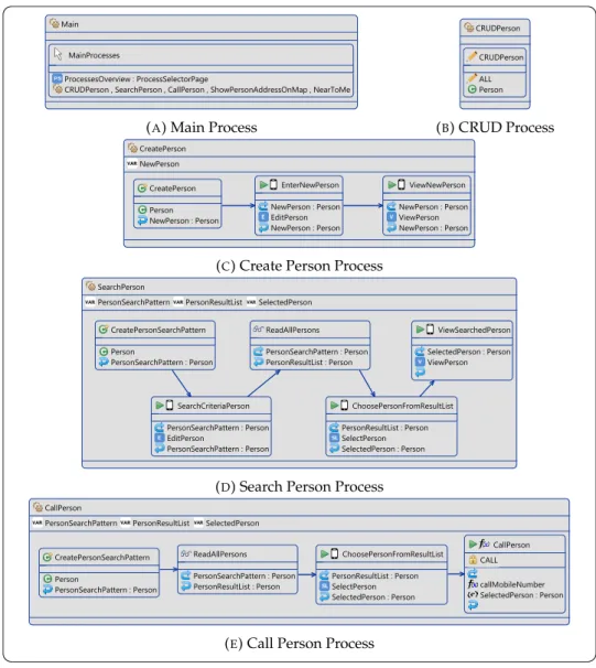 Figure 6.8d shows the definition of a search process where first a search pattern is created that may be edited in an EditPage and then it is passed to a Read task resulting in a list of persons being viewed in a SelectableListPage