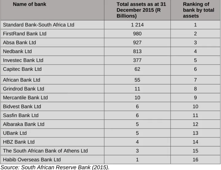 Table 5.1: South African banking sector: names of banks registered or licensed in  terms of the Banks Act (no