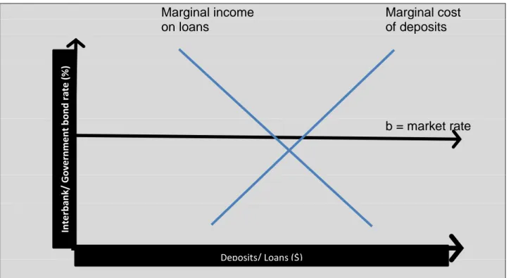 Figure 2.1: Optimal loans or deposit volume  Source: Zenios and Ziemba (2007) 