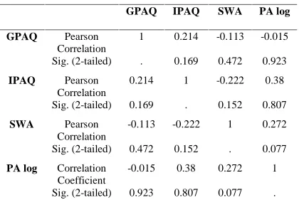 Table 4: Pearson Correlation betweenGPAQ: M, IPAQ-L: M, SSWA & PA logMETs-min/week-1