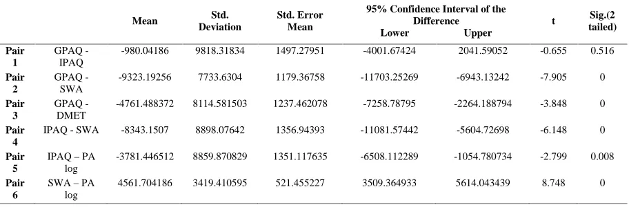 Table 2: Paired sample t-test on METs-min week-1 (of SWA, GPAQ: M, IPAQ-L: M and PA log)