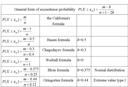 Table 7-1: Plotting position formula 