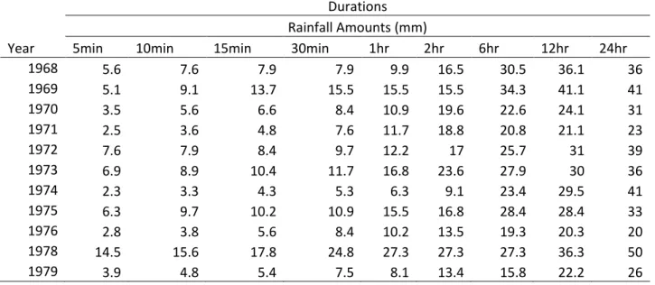 Table 2 Rainfall amounts and durations 