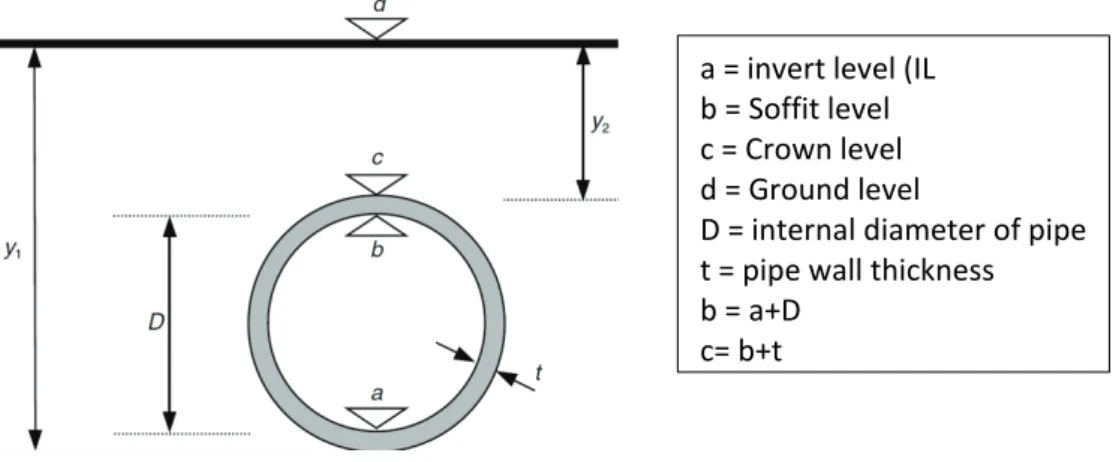 Figure 7-1 illustrates how the vertical position of a sewer is defined by its invert level (IL)