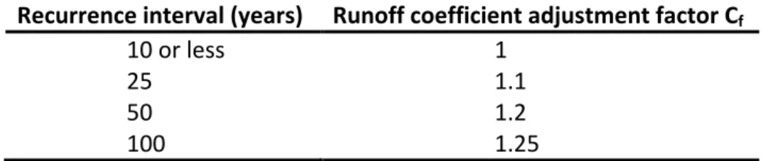 Table 4 Runoff Coefficient Adjustment Factors  