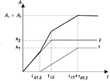 Figure 7-4: Time-area diagram is shown below at point 2 of the catchment shown in Figure  7.3 