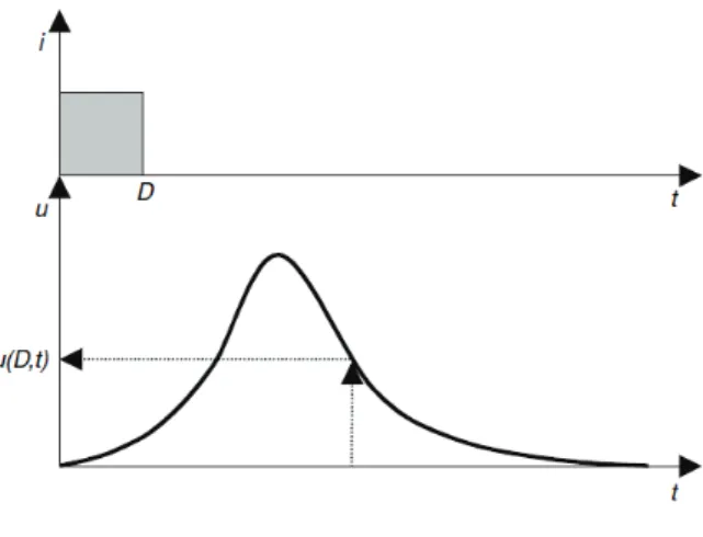 Figure 7-5: D-h unit hydrograph 