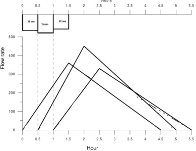 Figure 7-6: Three effective rainfall of o.5hr duration and their resulting hydrographs 